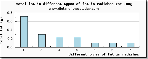 fat in radishes total fat per 100g